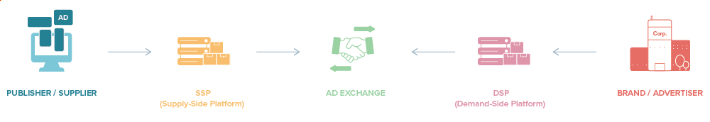 Le rôle d'un ad exchange dans le paysage programmatique