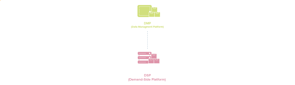 Un DMP se connecte à un DSP et lui fournit des données.