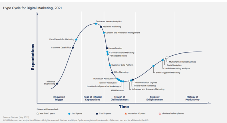 Gartner: cycle Hype du marketing digital en 2021