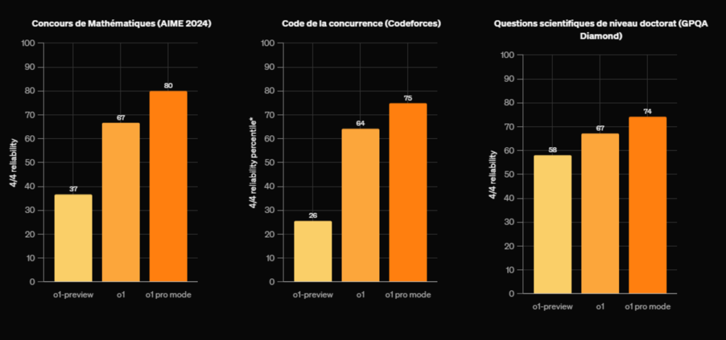 GPT pro o1 comparaisons