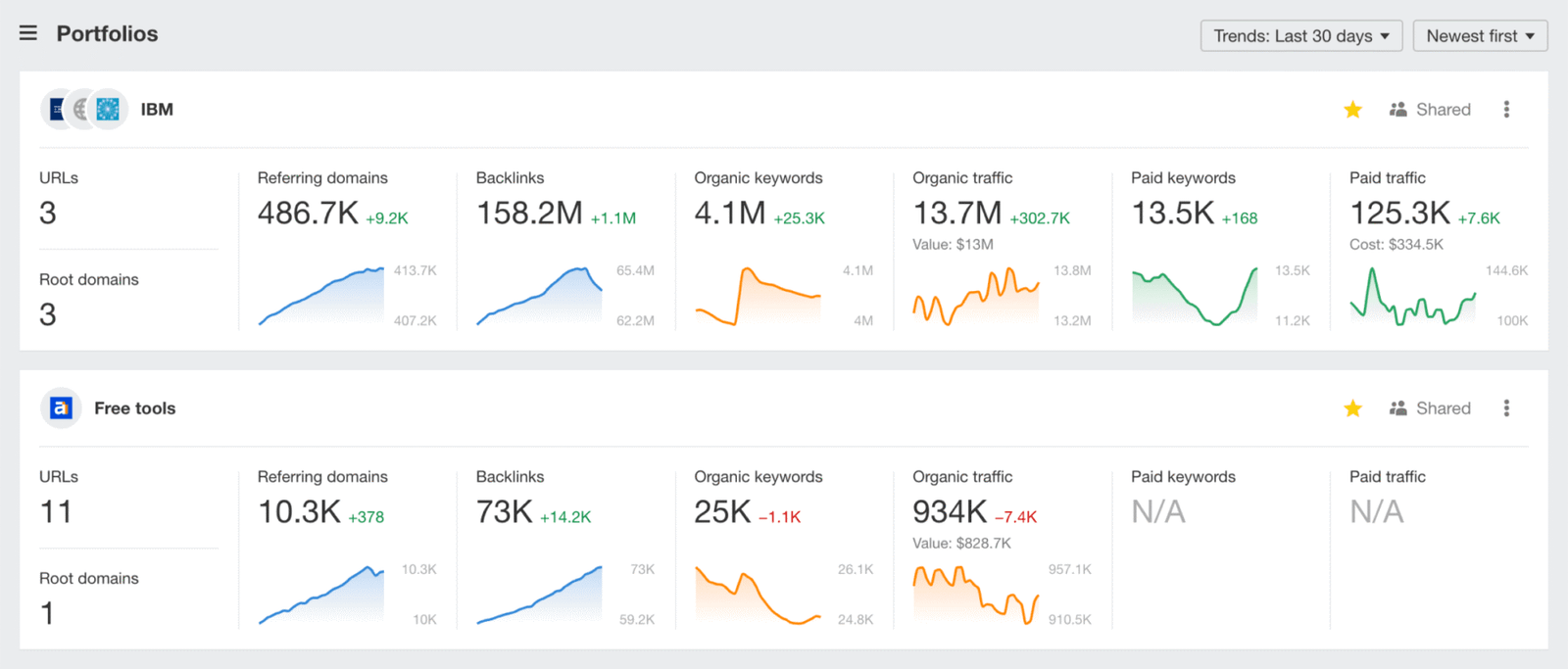 Outil référencement SEO leader du marché, Ahrefs intègre désormais l'intelligence artificielle dans son arsenal. Bien plus qu'un simple logiciel pour référencer, il combine une base de données massive avec des IA tools avancés. Son aide au référencement est considérée comme référence par les experts SEO, malgré l'absence de version outil IA gratuit. La récente intégration du SEO AI permet d'optimiser la recherche de mots-clés et l'analyse de contenu. Alternative premium aux sites IA gratuits, Ahrefs reste l'application SEO la plus complète pour les professionnels.